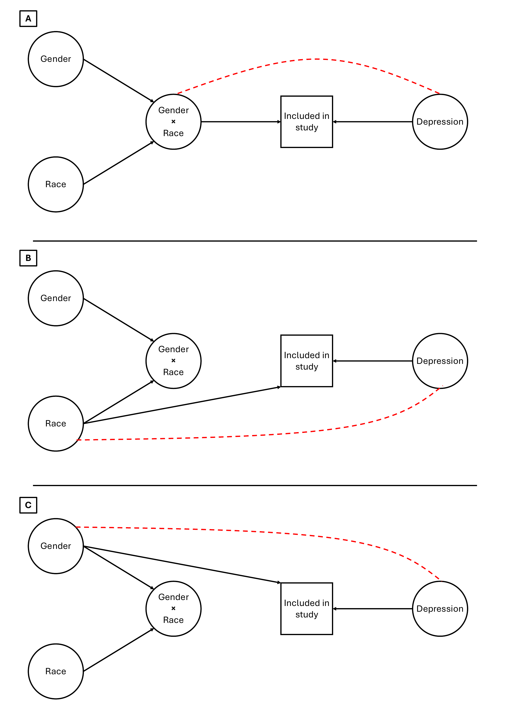 Is Intersectionality Selective? The Role of Collider Bias