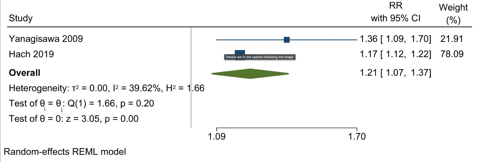 Figure 2: Forest plot demonstrating the relative risk of tooth loss for past smokers versus never smokers. The overall relative risk is 1.21 (95% CI: 1.07, 1.37).