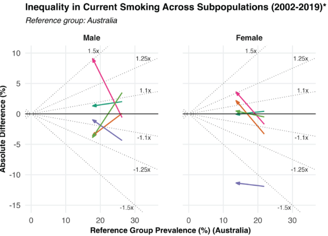 Smoking inequalities among culturally diverse populations in Australia